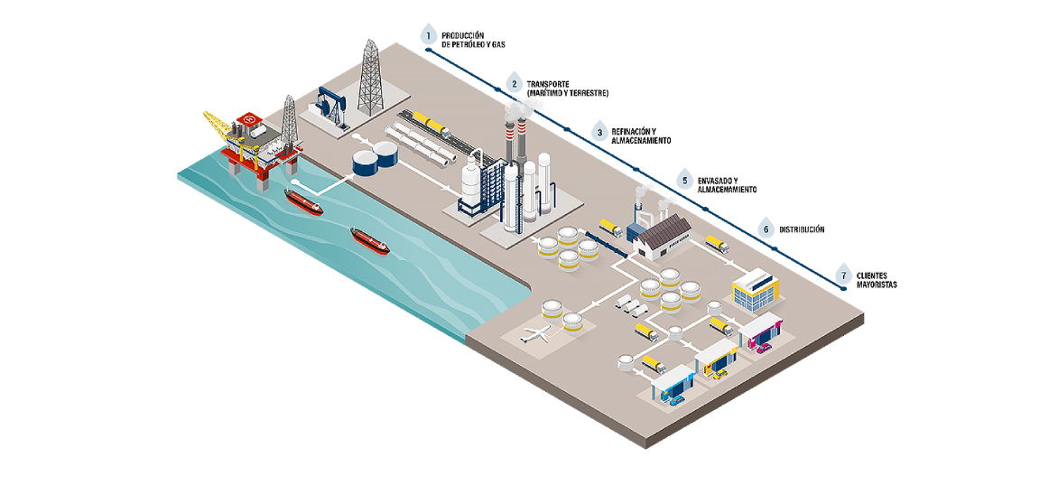 Diagrama del negocio petrolero.